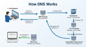 how dns works