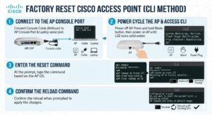 How to reset cisco access points